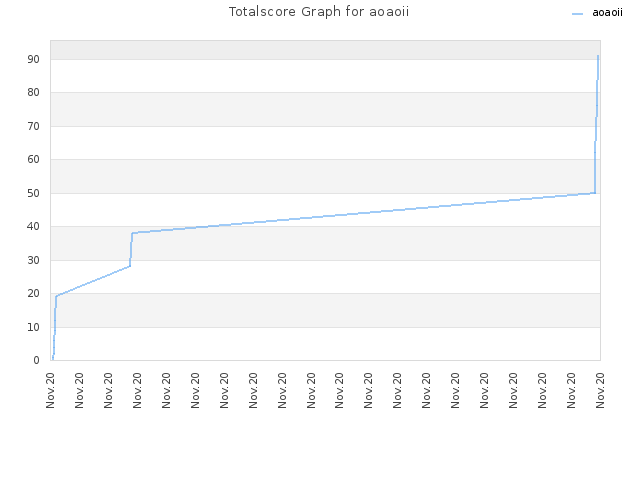 Totalscore Graph for aoaoii
