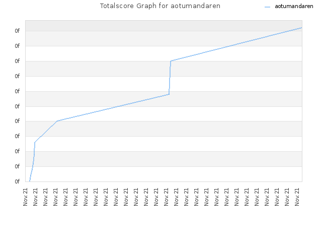 Totalscore Graph for aotumandaren