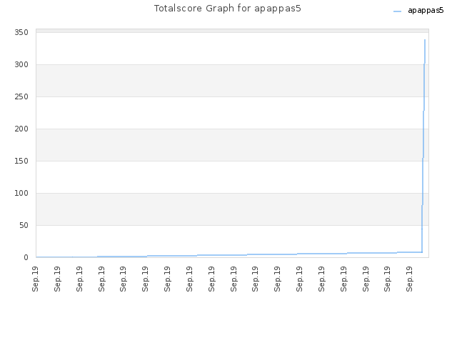 Totalscore Graph for apappas5