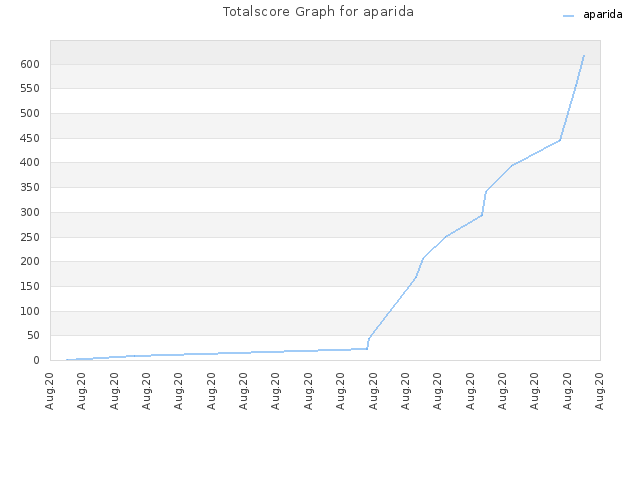 Totalscore Graph for aparida