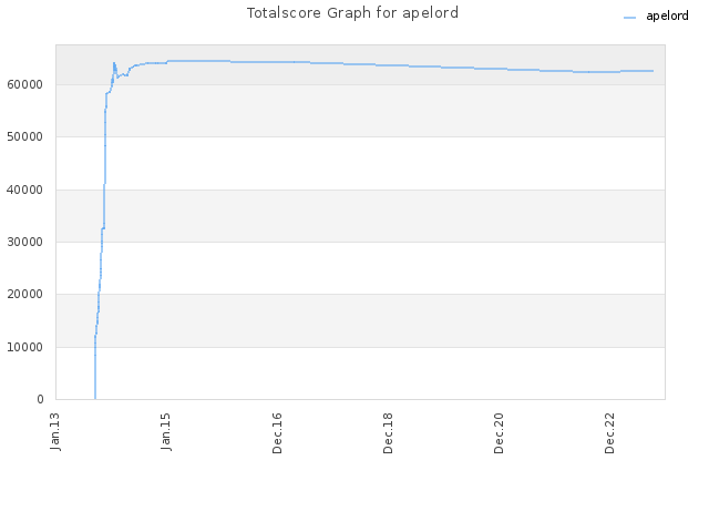 Totalscore Graph for apelord