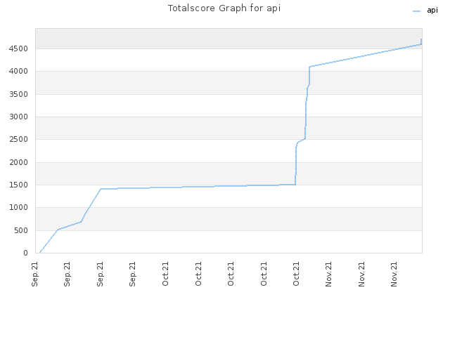 Totalscore Graph for api