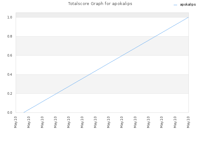 Totalscore Graph for apokalips
