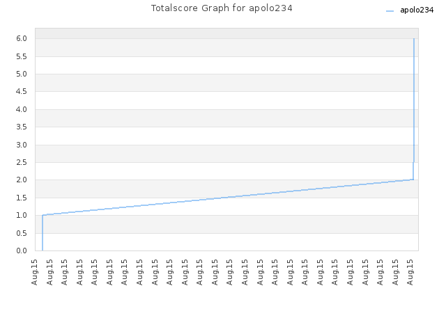 Totalscore Graph for apolo234