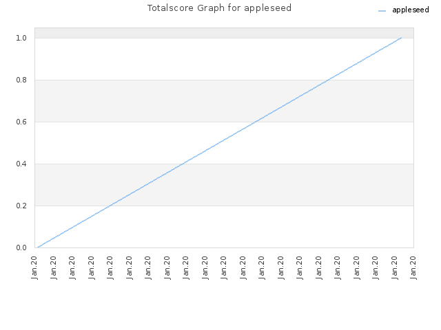 Totalscore Graph for appleseed