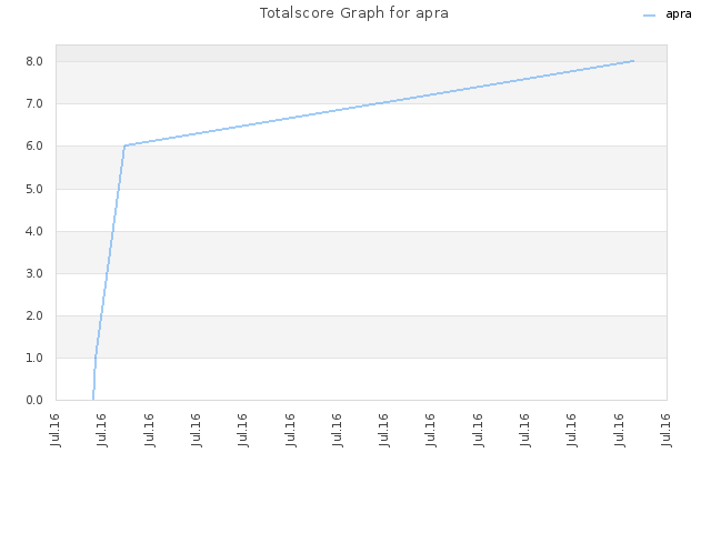 Totalscore Graph for apra