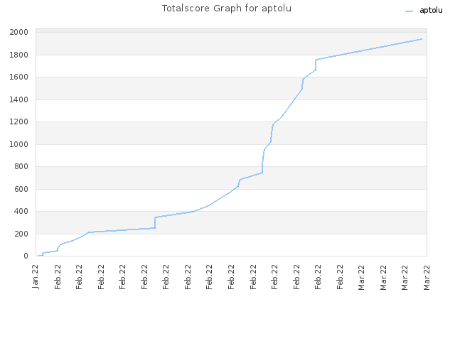 Totalscore Graph for aptolu