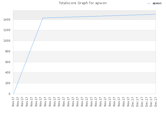 Totalscore Graph for apwon