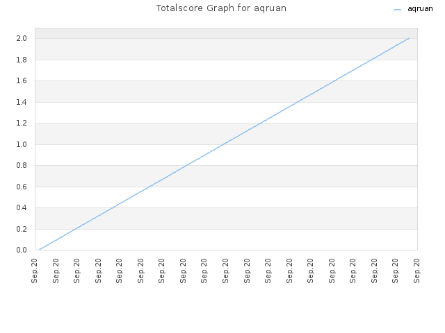 Totalscore Graph for aqruan