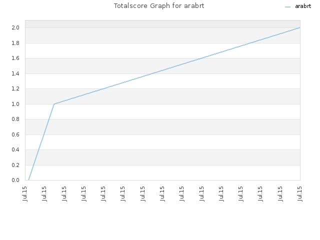 Totalscore Graph for arabrt
