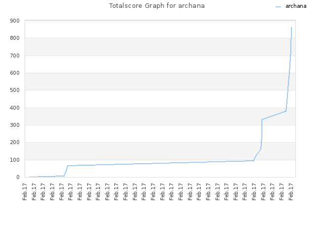 Totalscore Graph for archana