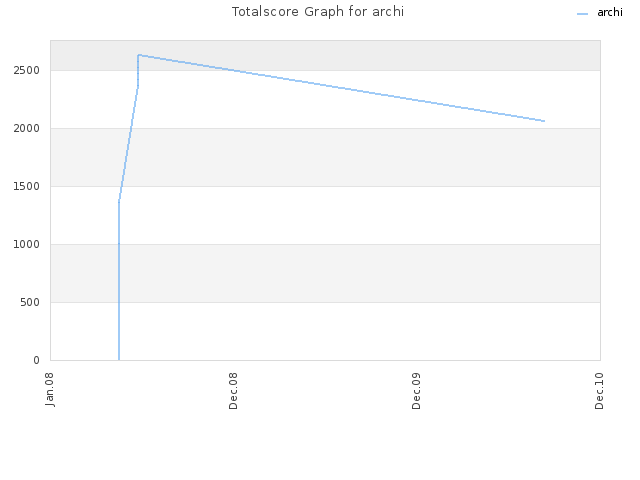 Totalscore Graph for archi