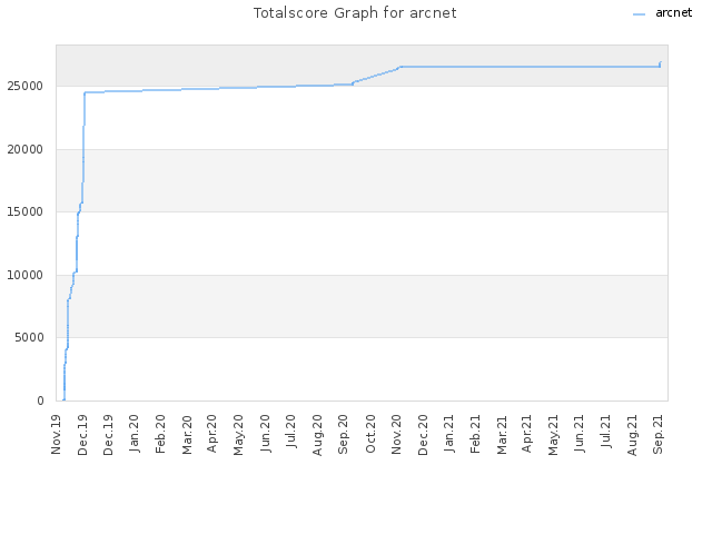 Totalscore Graph for arcnet