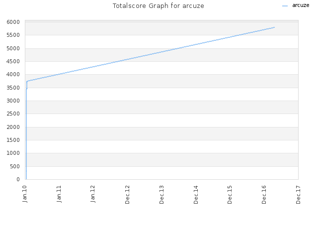 Totalscore Graph for arcuze