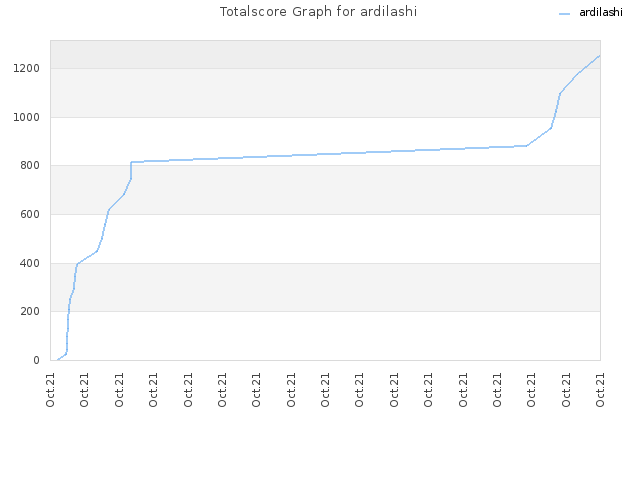 Totalscore Graph for ardilashi