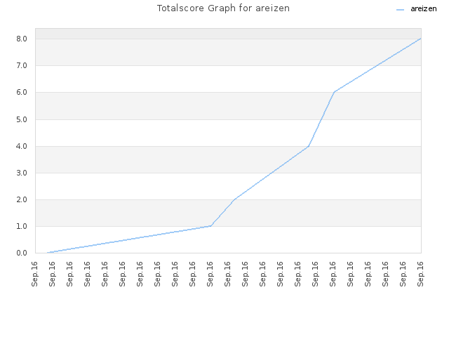 Totalscore Graph for areizen