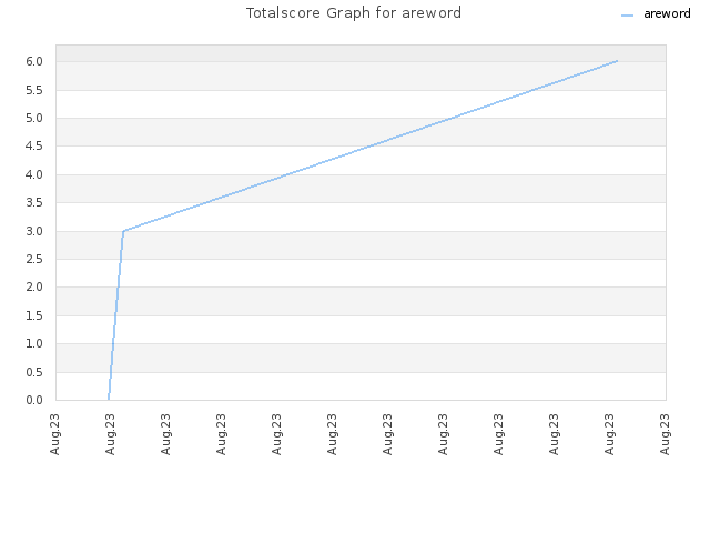 Totalscore Graph for areword