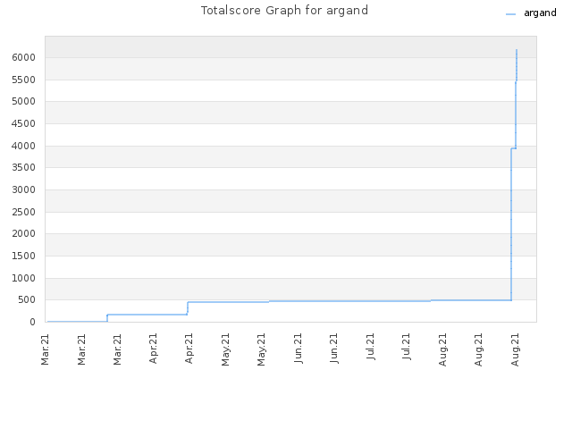 Totalscore Graph for argand