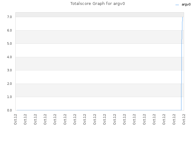 Totalscore Graph for argv0