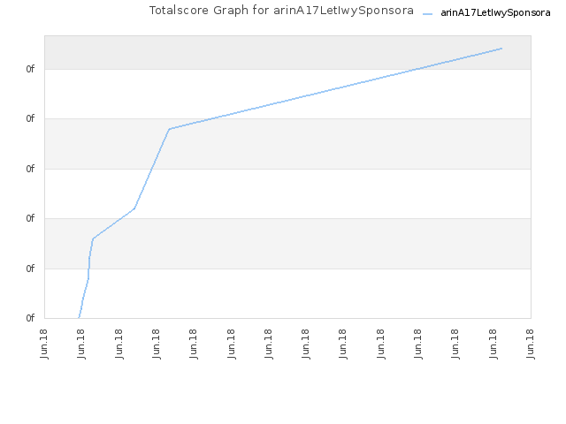 Totalscore Graph for arinA17LetIwySponsora