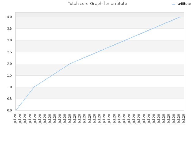 Totalscore Graph for arititute
