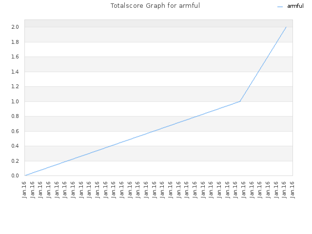 Totalscore Graph for armful
