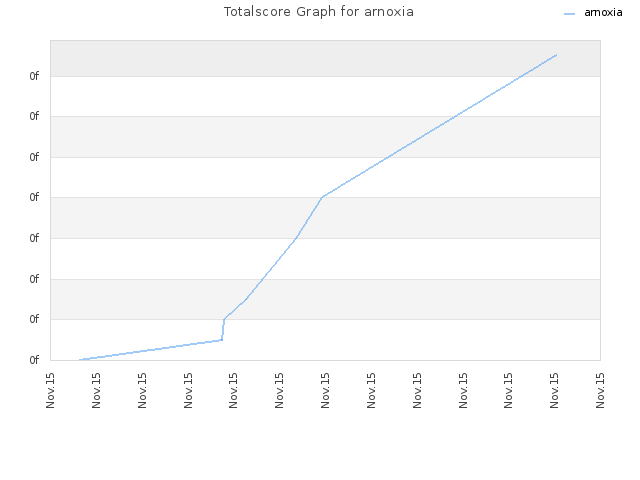 Totalscore Graph for arnoxia