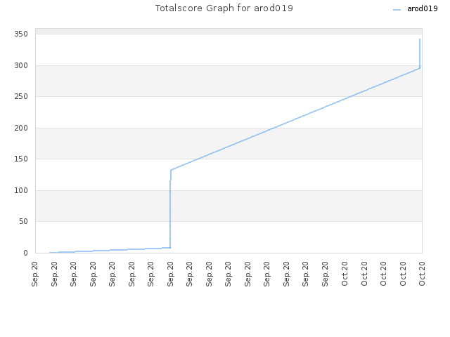 Totalscore Graph for arod019