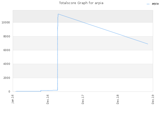 Totalscore Graph for arpia