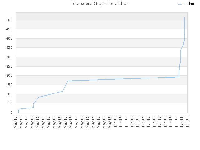Totalscore Graph for arthur