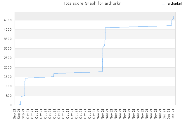 Totalscore Graph for arthurknl