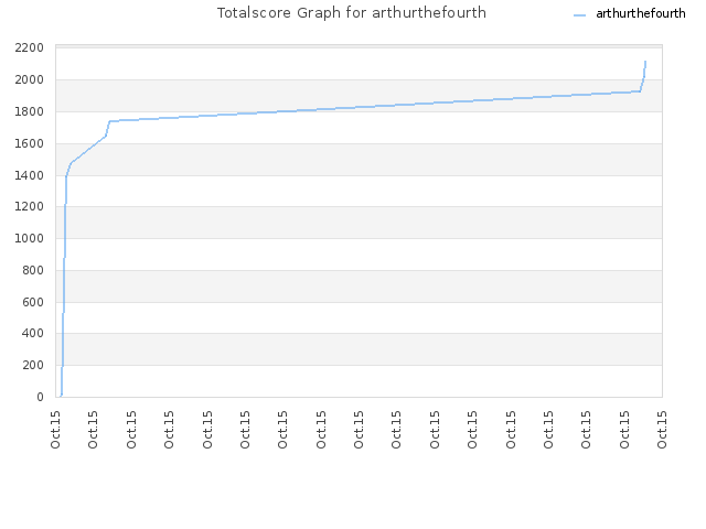 Totalscore Graph for arthurthefourth