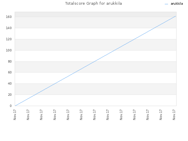 Totalscore Graph for arukkila
