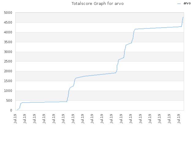 Totalscore Graph for arvo
