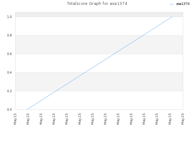 Totalscore Graph for asa1374