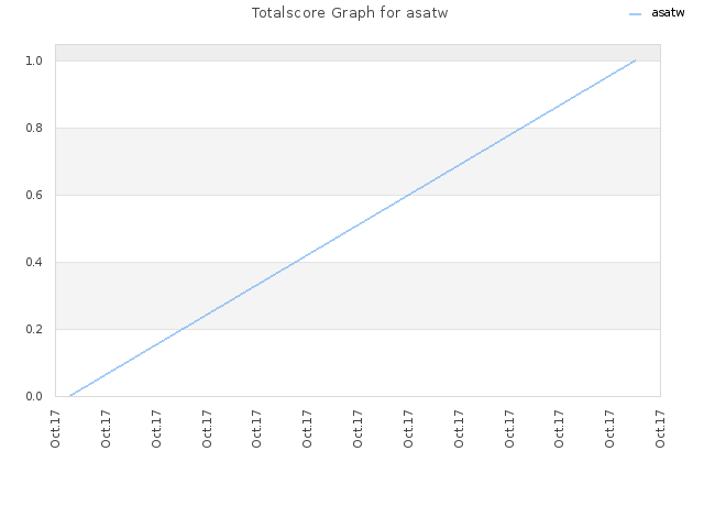 Totalscore Graph for asatw