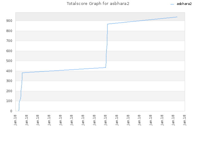 Totalscore Graph for asbhara2