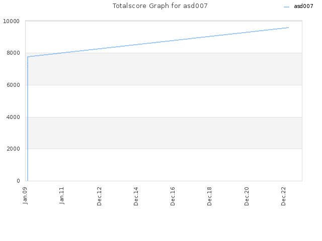 Totalscore Graph for asd007