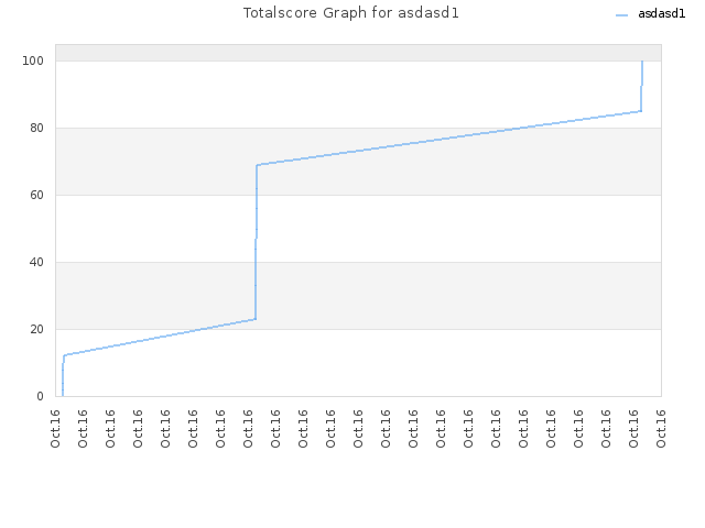 Totalscore Graph for asdasd1