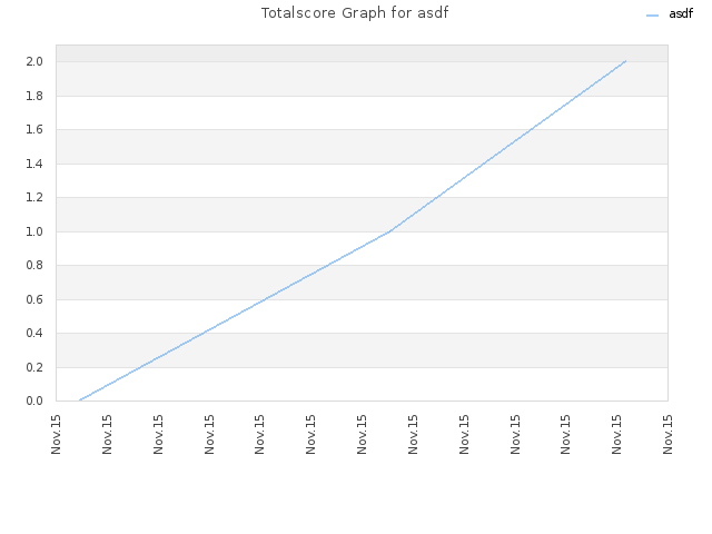 Totalscore Graph for asdf