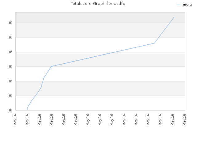 Totalscore Graph for asdfq