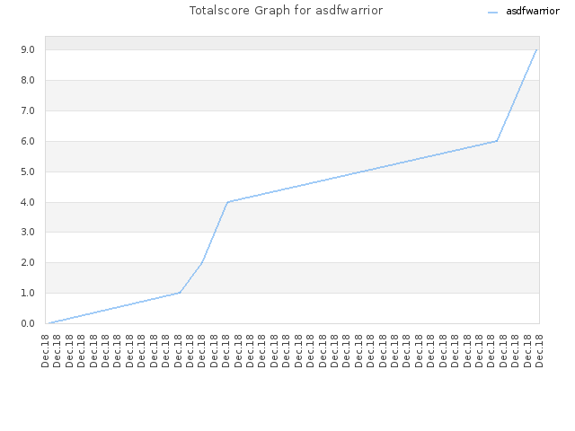 Totalscore Graph for asdfwarrior