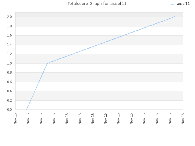Totalscore Graph for aseef11