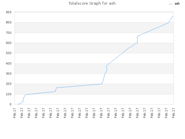 Totalscore Graph for ash