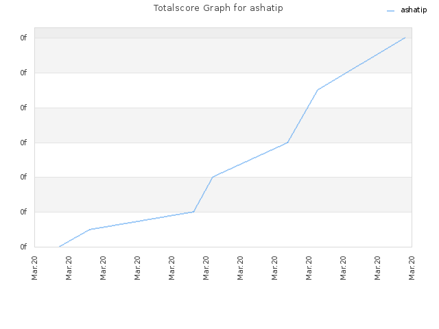 Totalscore Graph for ashatip