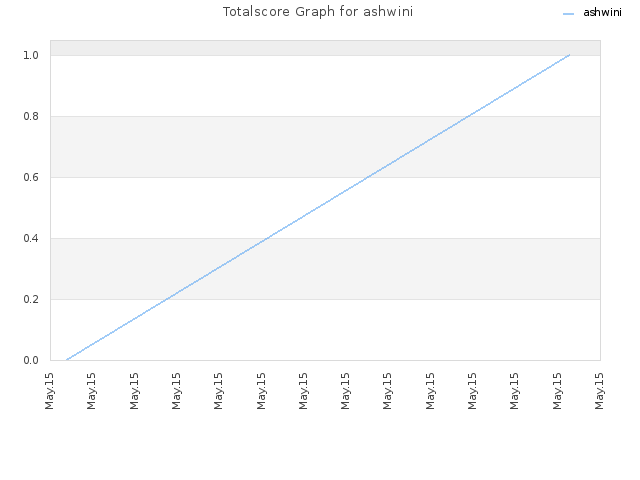 Totalscore Graph for ashwini