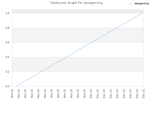 Totalscore Graph for asiagaming