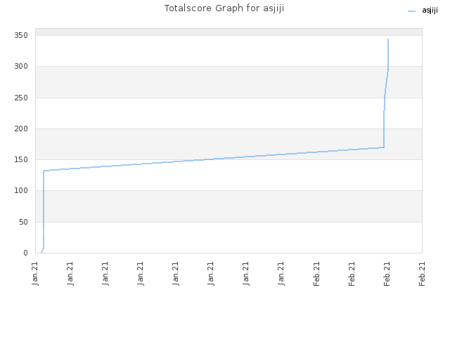 Totalscore Graph for asjiji