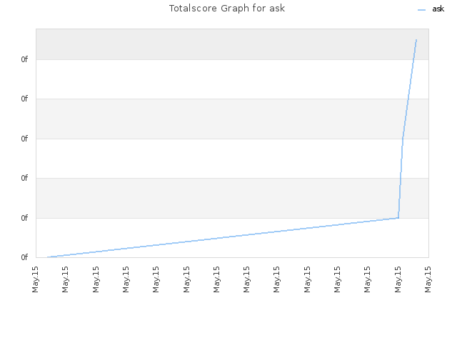 Totalscore Graph for ask