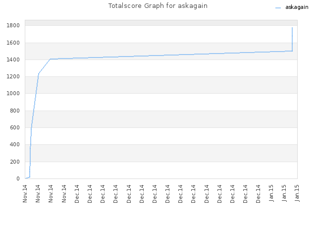 Totalscore Graph for askagain